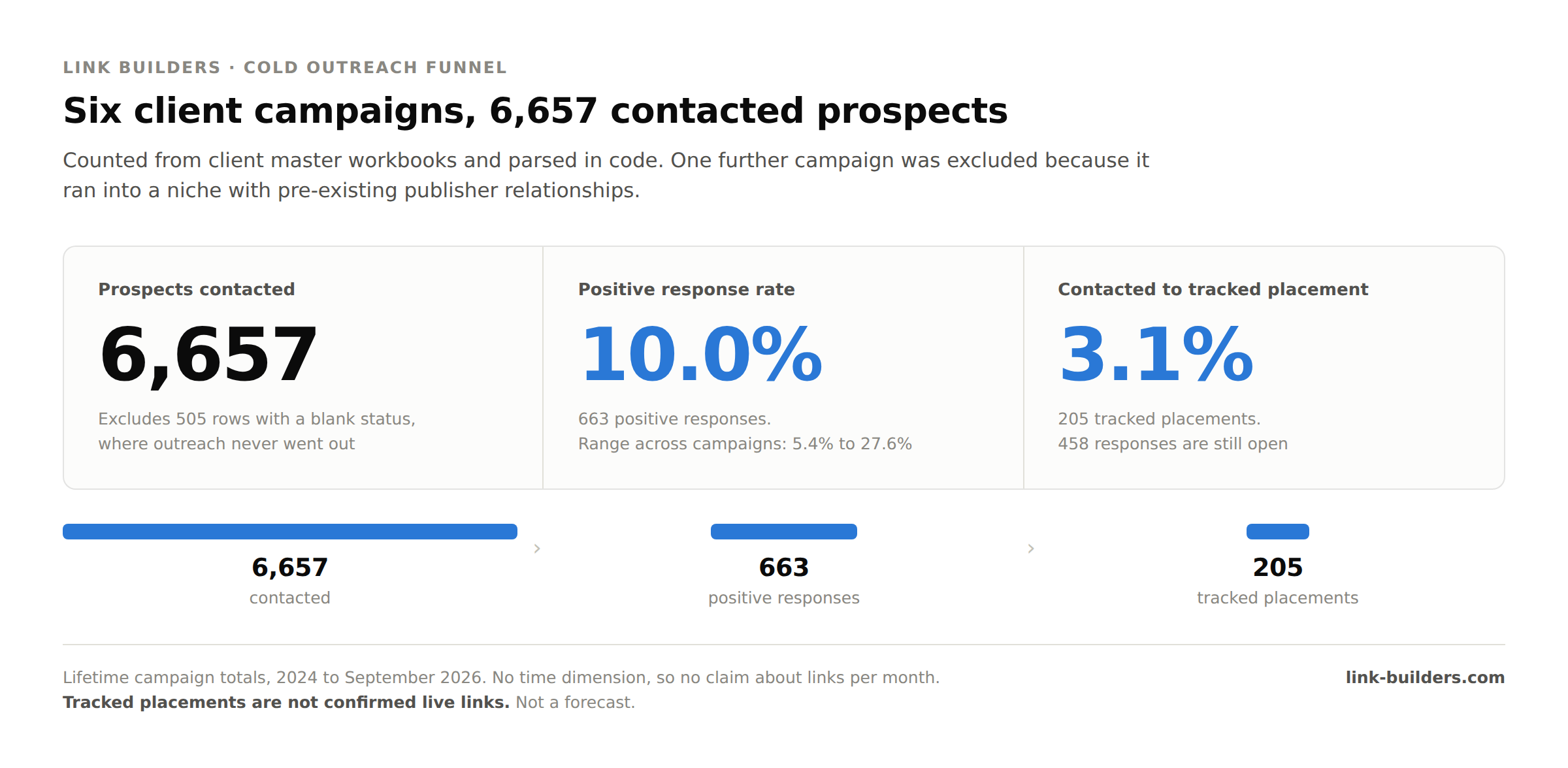 link building funnel KPIs
