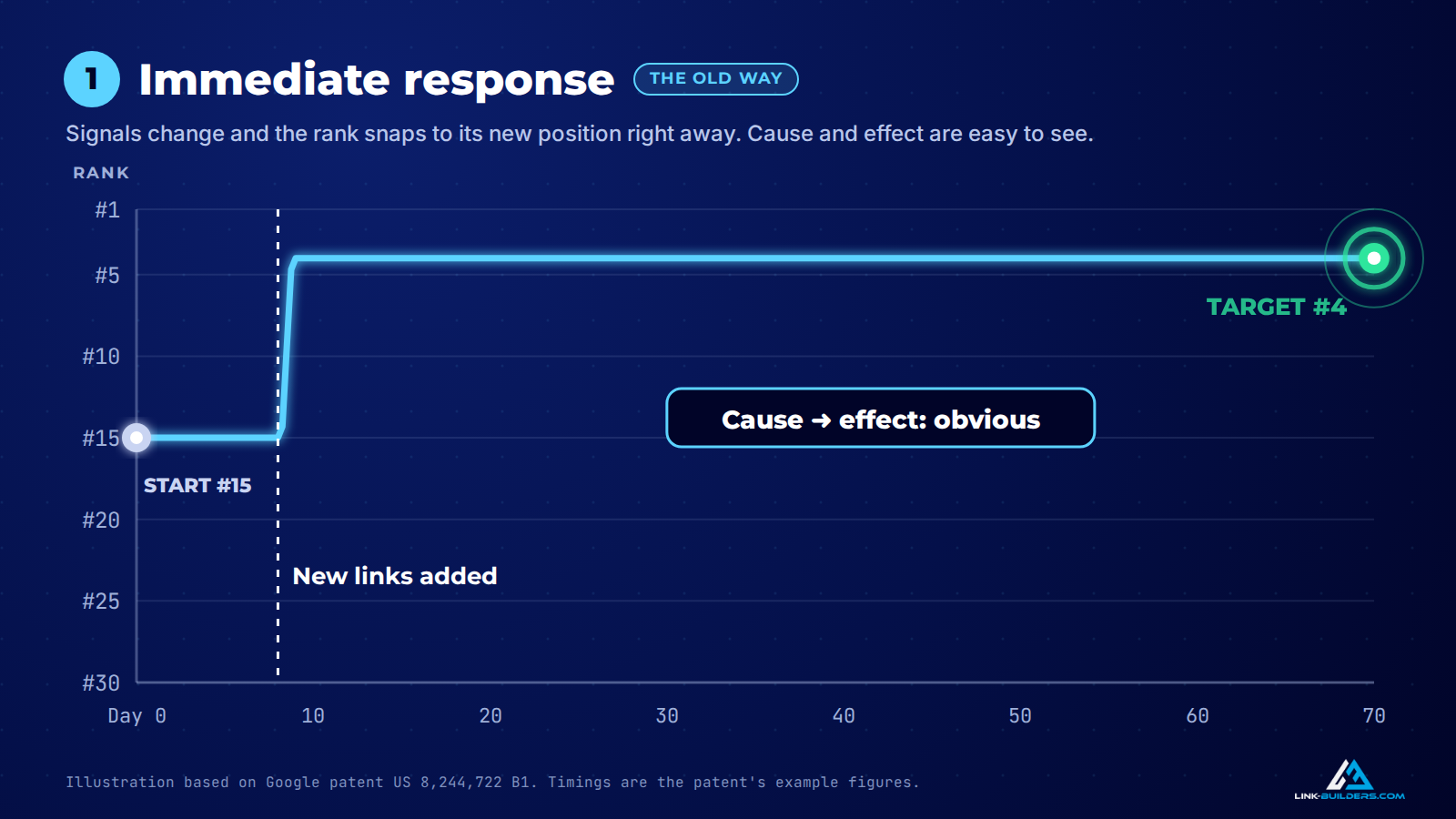 immediate response curve