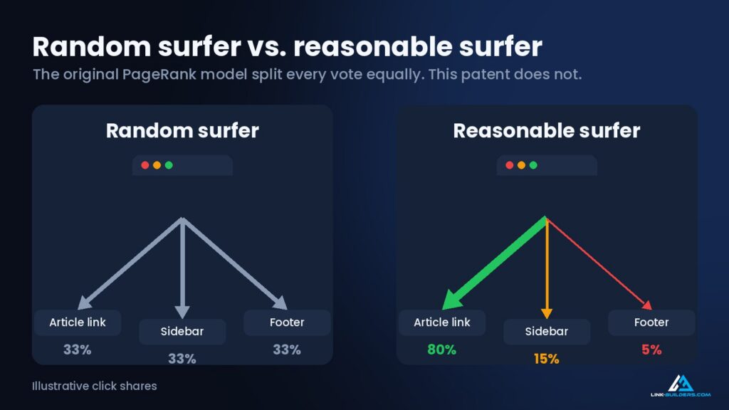 random vs reasonable surfer