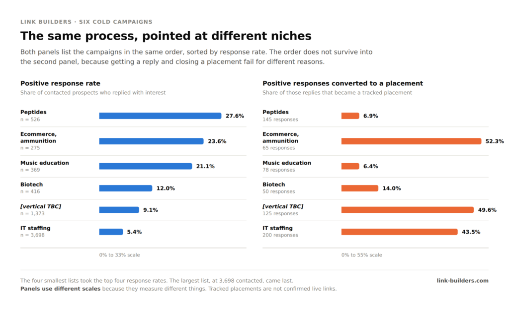 responses vs conversions from email outreach