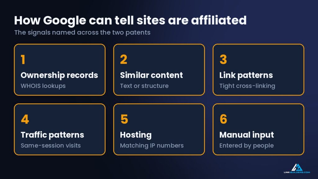 How Google can tell sites are affiliated with each other