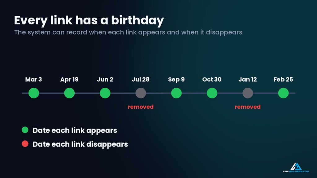 every link has a birthday