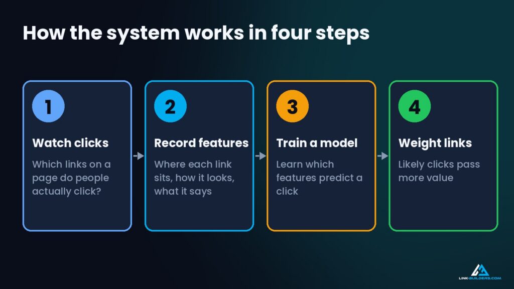 four step system