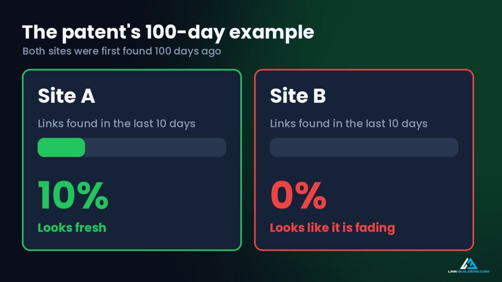 the 100 day example