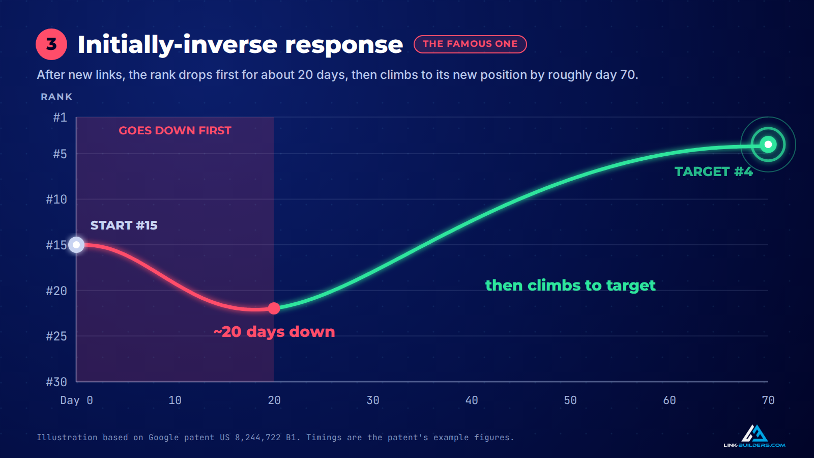 initially inverse response