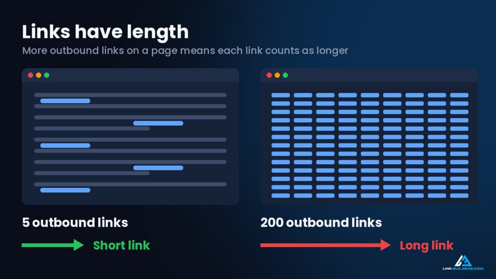 links have length