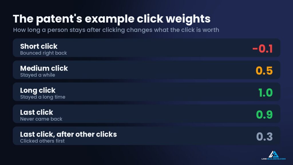 the patent's example click weights