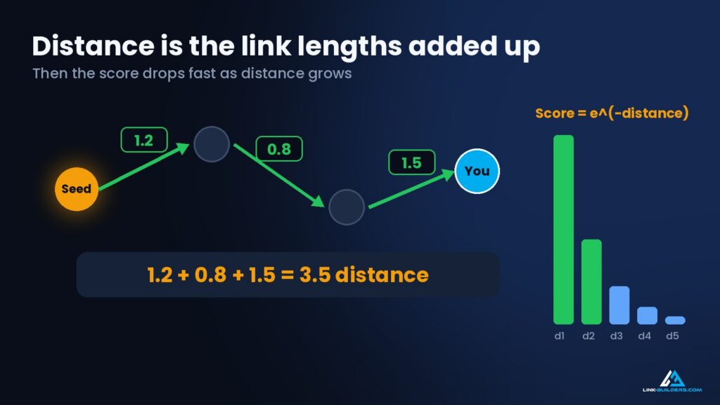 distance and score