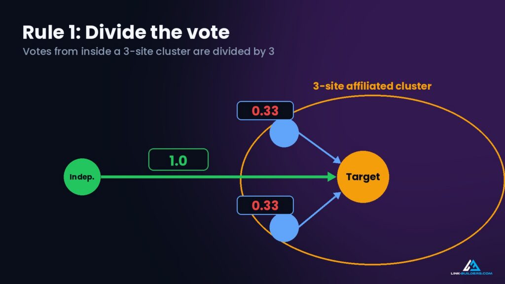 Rule 1 is "divide the vote"