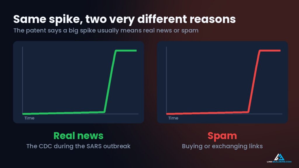 same spike for two different reasons