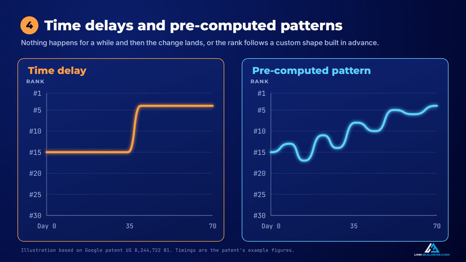 time delay curve