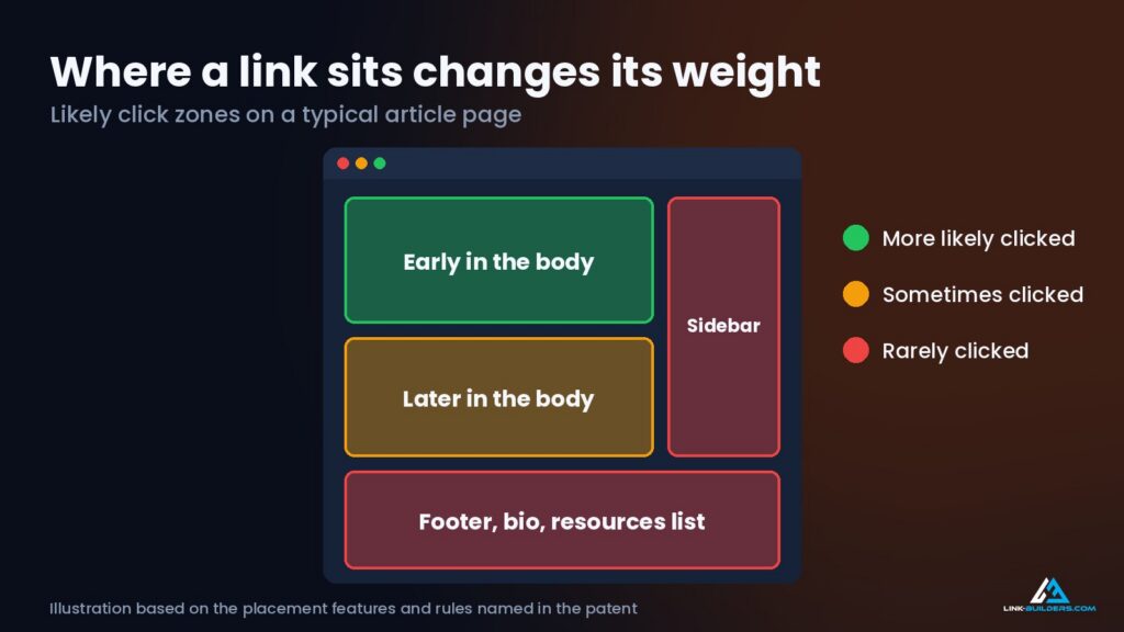 link placement heatmap