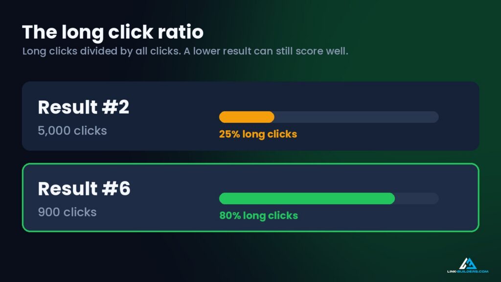 the long click ratio