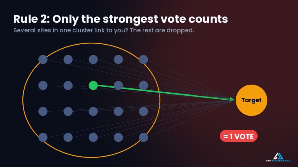 Rule 2 is "only the strongest vote counts"