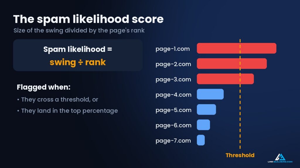 the spam likelihood score