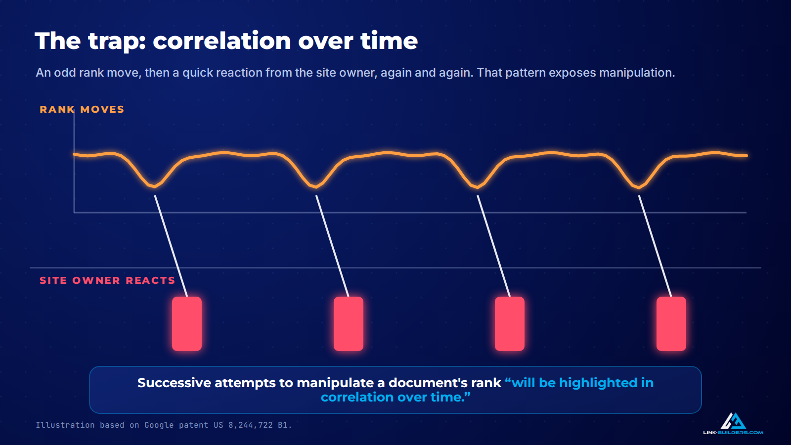 trap correlation over time