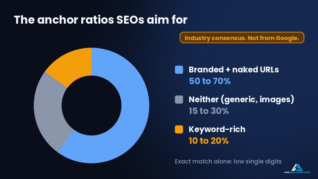 the anchor ratios SEOs aim for