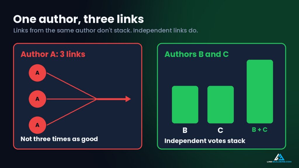 one author, three links