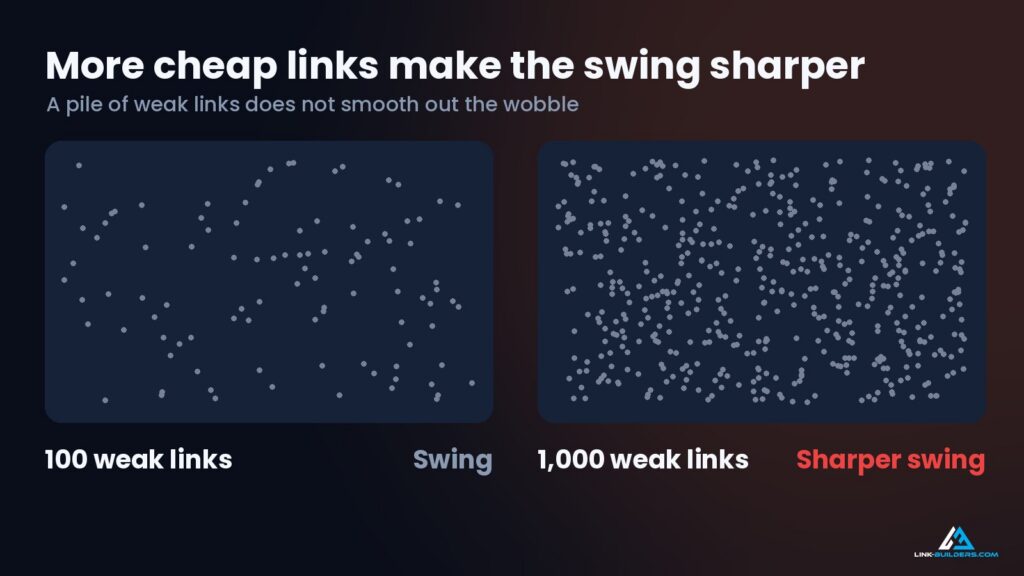 more cheap links make the swing sharper