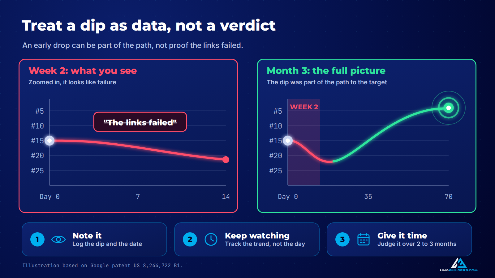 treat the dip as data