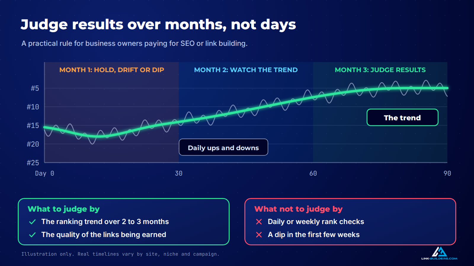 business owners should judge results after months not days