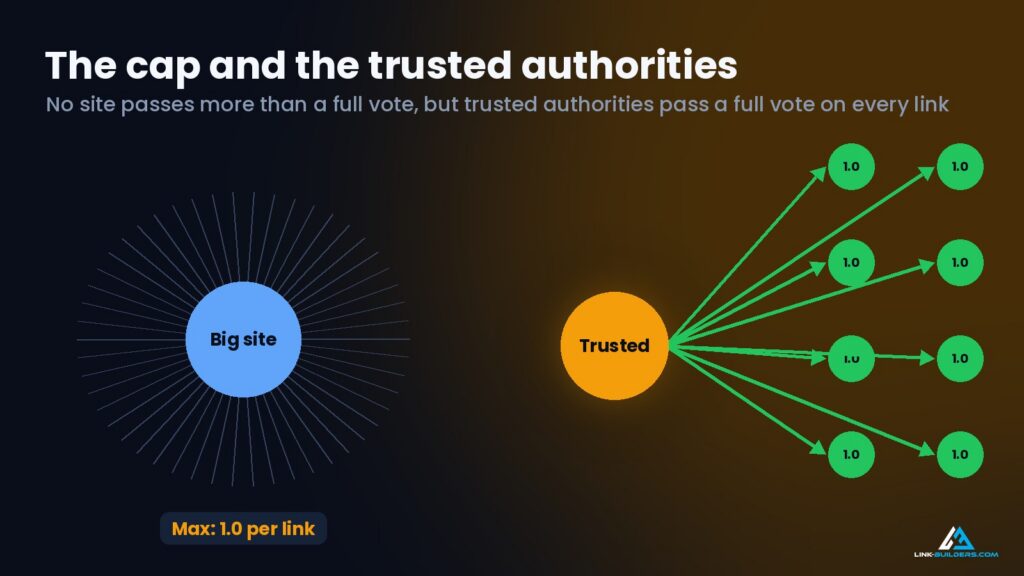 the cap and the trusted authorities
