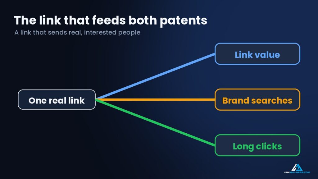 some links feed both patents
