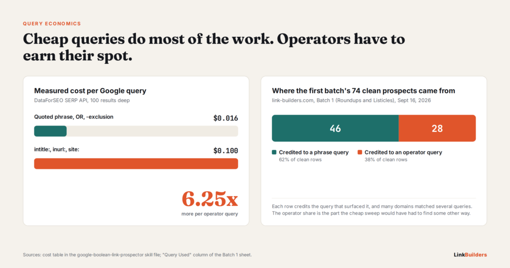 Cost per Google query: $0.016 for quoted phrases vs $0.100 for operator queries, plus the split of Batch 1 clean prospects by query type