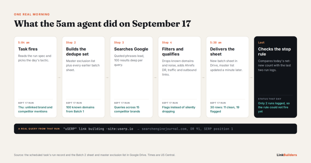 what the 5am backlink prospecting agent did