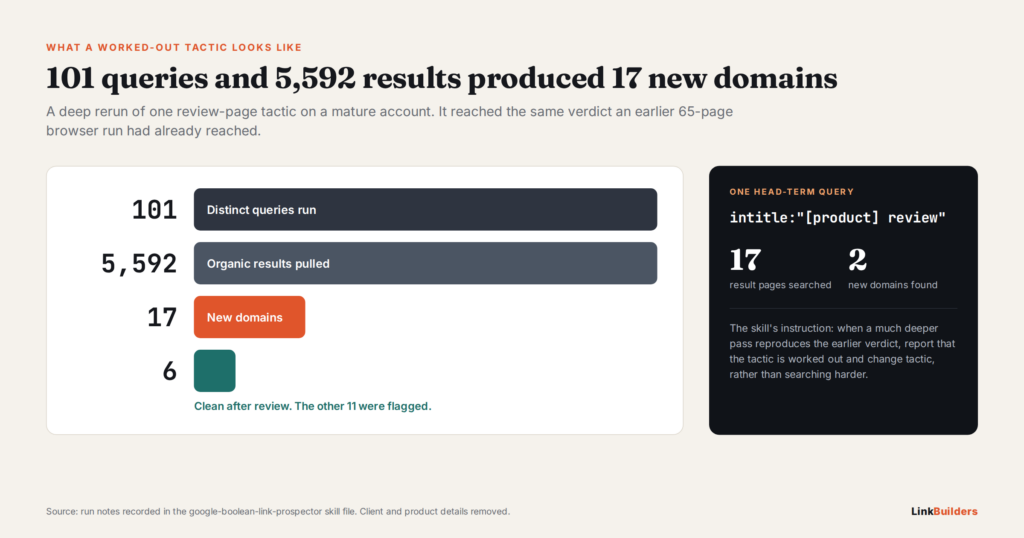 Funnel from a worked-out prospecting tactic: 101 queries, 5,592 organic results, 17 new domains, 6 clean