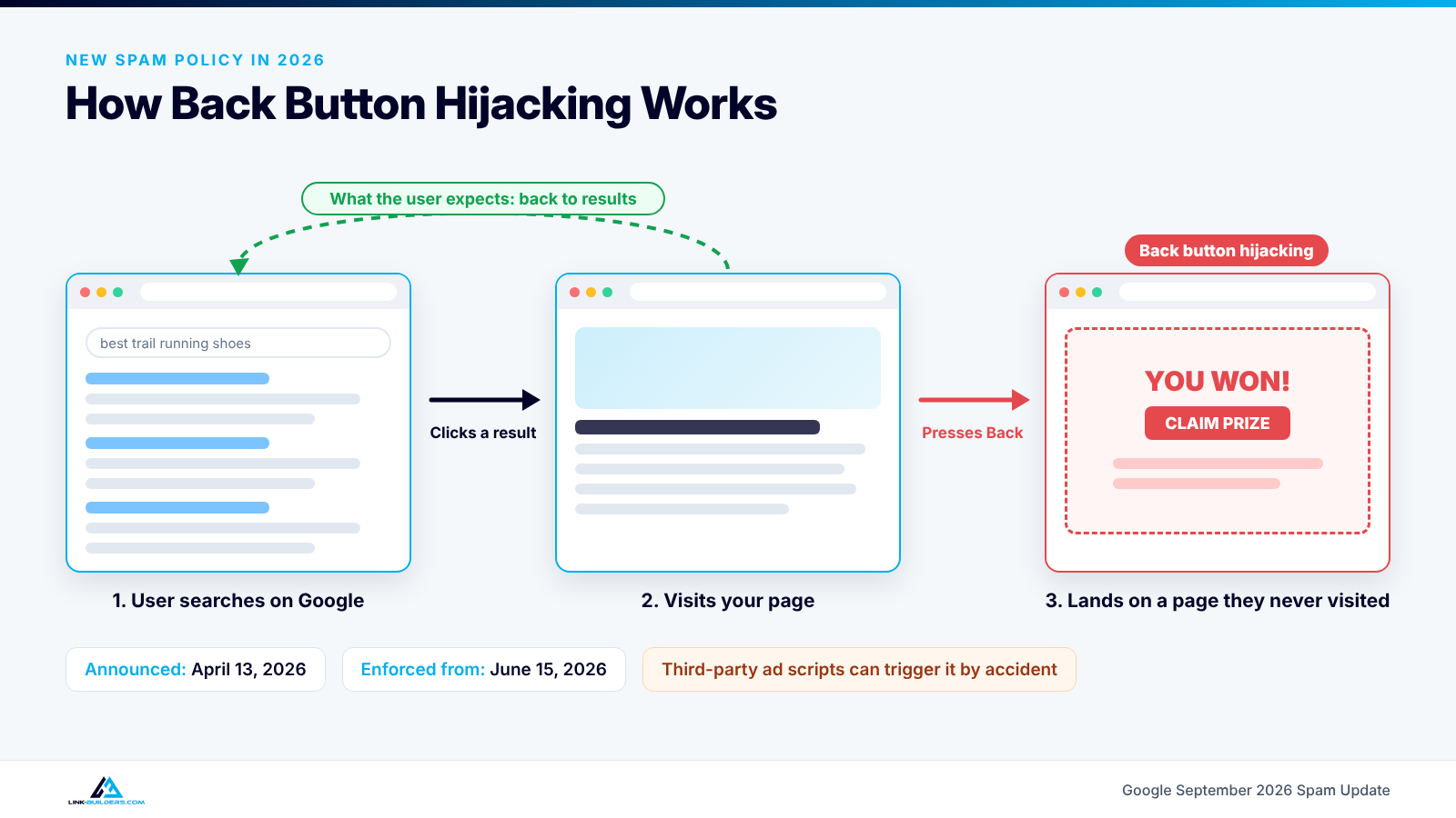 Diagram showing how back button hijacking sends users to a page they never visited