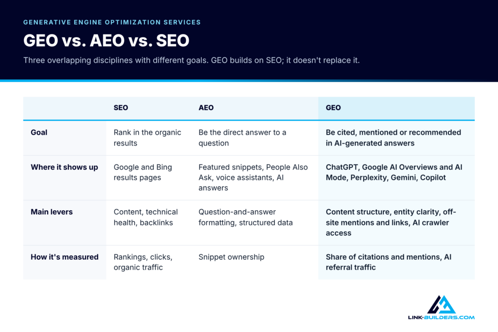 Comparison table of SEO, AEO and GEO by goal, where each shows up, main levers and how each is measured