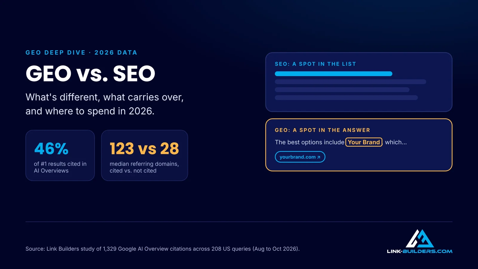 GEO vs. SEO: SEO earns a ranked link, GEO earns a place inside the AI answer
