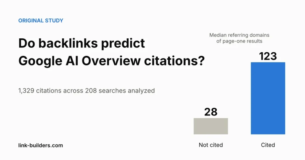 Do backlinks predict Google AI Overview citations? Cited page-one results had a median of 123 referring domains vs 28 for uncited ones
