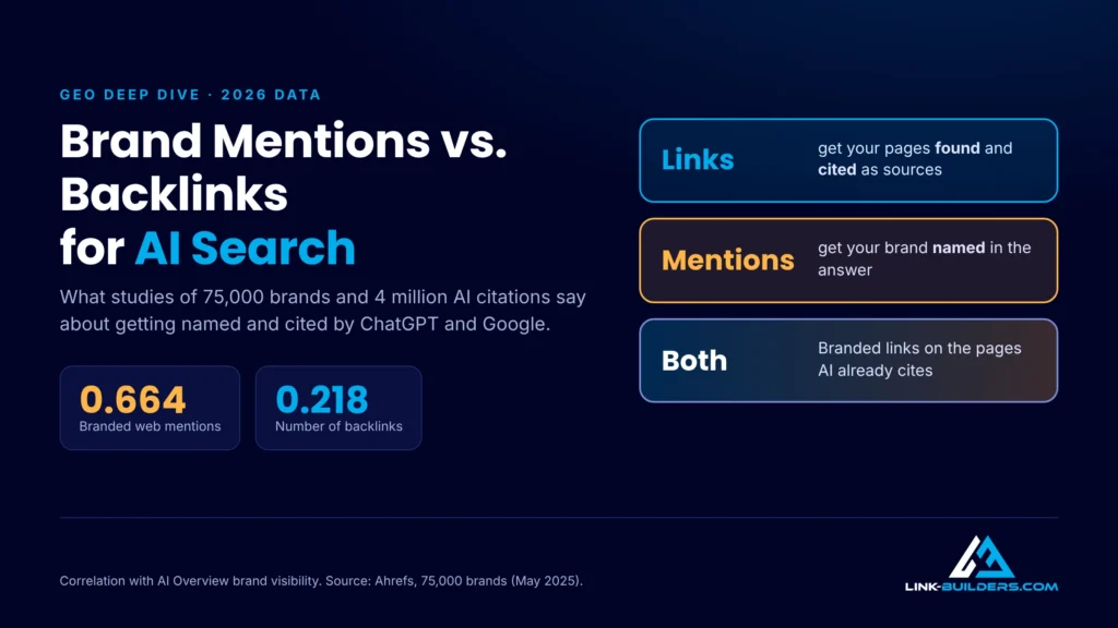 Brand mentions vs. backlinks for AI search: links get you found, mentions get you named