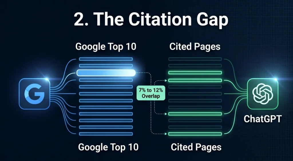 The citation gap: only 7% to 12% of the pages ChatGPT cites rank in Google's top 10