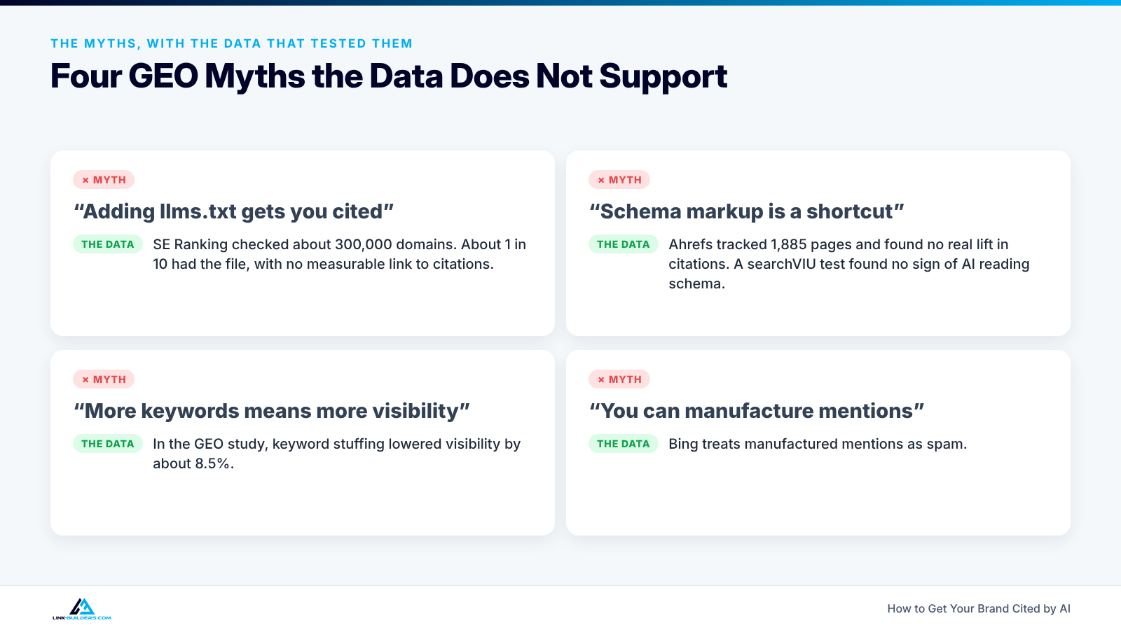 Four common GEO myths about llms.txt, schema, keyword stuffing and manufactured mentions, each paired with the data that tested it