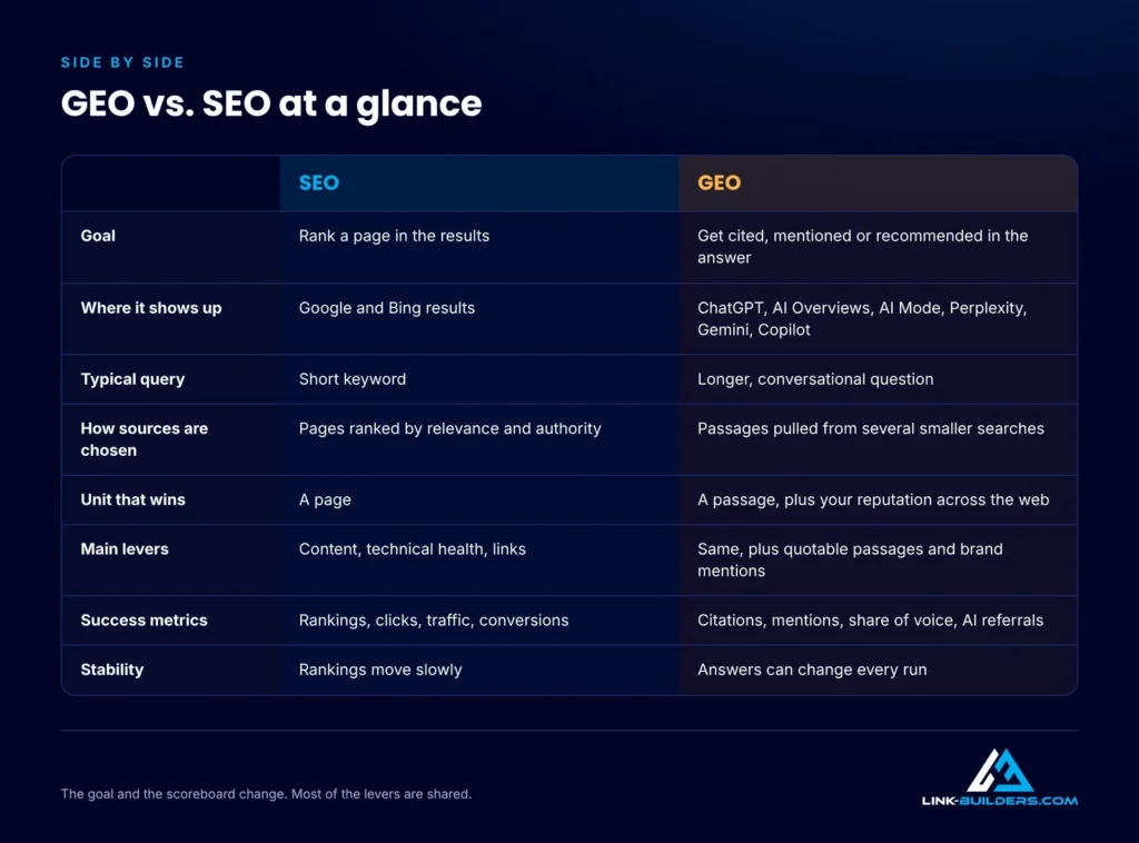 Comparison table of GEO vs. SEO by goal, where results appear, query type, how sources are chosen, main levers, success metrics and stability