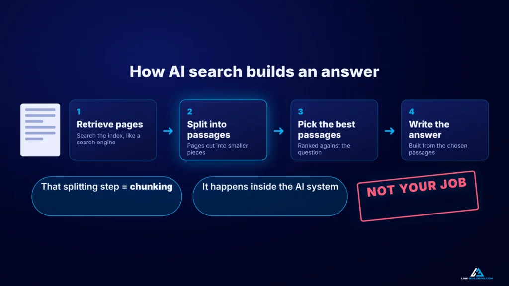 How AI search builds an answer: retrieve pages, split them into passages, pick the best passages, write the answer