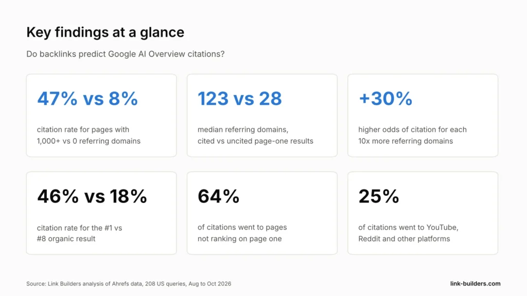 Key findings: 47% vs 8% citation rate for pages with 1,000+ vs 0 referring domains, 123 vs 28 median referring domains, +30% odds per 10x links, 46% vs 18% for rank 1 vs 8, 64% of citations off page one, 25% to platforms