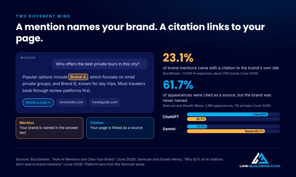 An AI answer with a brand mention highlighted in the text and a citation highlighted in the source list