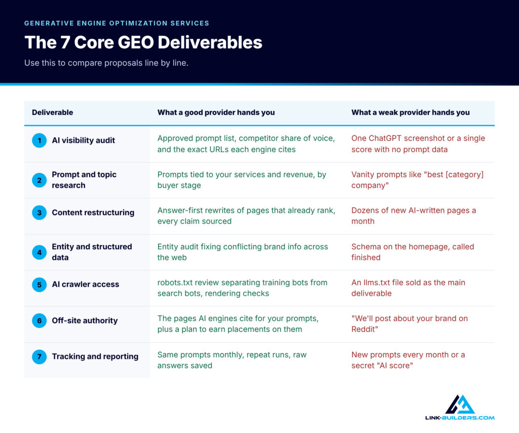 The 7 core GEO deliverables, with what a good provider and a weak provider hand you for each