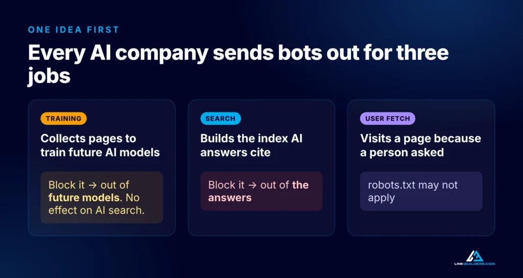 Three jobs of AI bots: training bots collect pages for future models, search bots build the index AI answers cite, and user fetch bots visit a page because a person asked