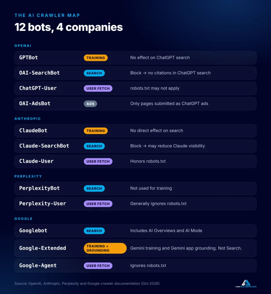 Table of 12 AI crawlers from OpenAI, Anthropic, Perplexity and Google, showing each bot's job and what blocking it does