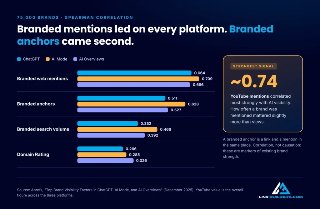Correlation of branded web mentions, branded anchors and branded search with AI visibility in ChatGPT, AI Mode and AI Overviews