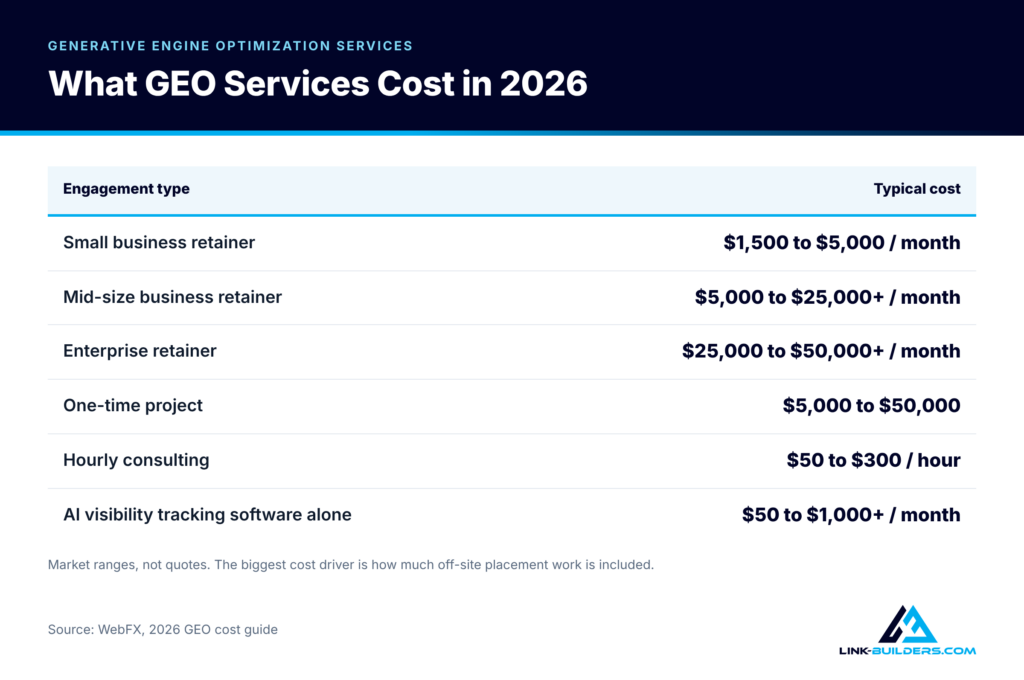 Typical 2026 GEO service costs, from small business retainers to enterprise, project and hourly pricing