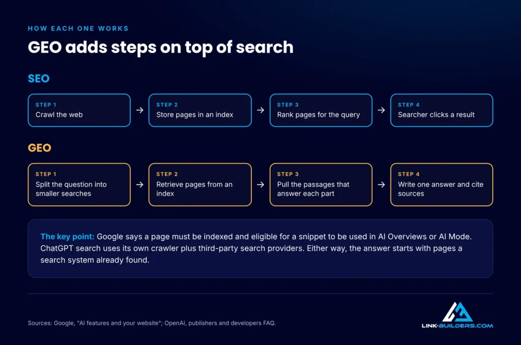 How SEO works (crawl, index, rank, click) compared with how GEO works (fan-out searches, retrieve, read passages, write the answer and cite sources)