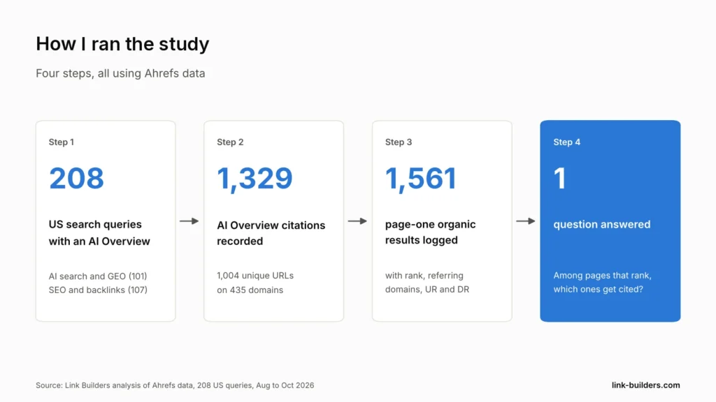 How the study worked: 208 US queries, 1,329 AI Overview citations, 1,561 page-one results, one question about which ranking pages get cited