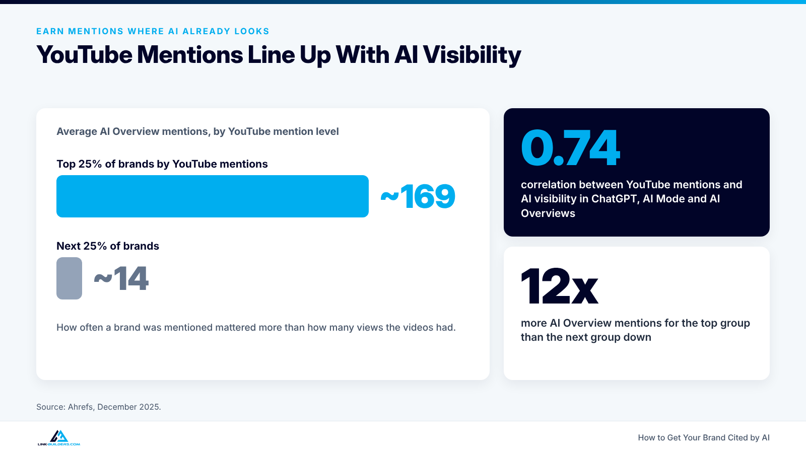 Chart showing brands in the top 25% for YouTube mentions averaged about 169 AI Overview mentions compared with about 14 for the next 25%