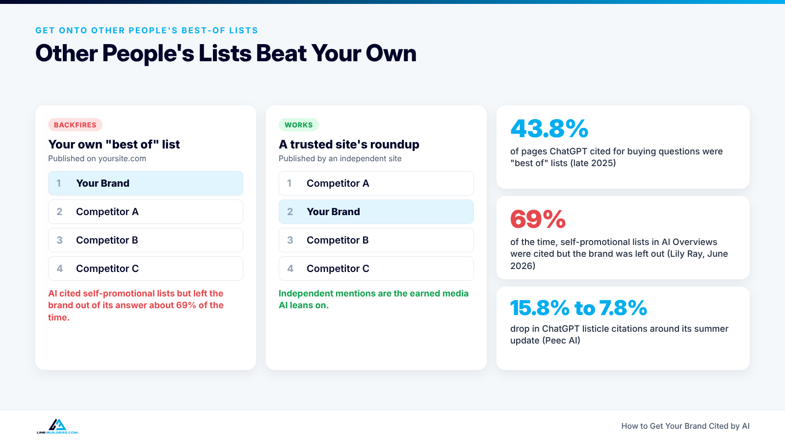 Comparison of a self-published best-of list and an independent roundup, with stats on how often AI cites listicles